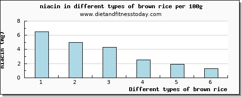 brown rice niacin per 100g